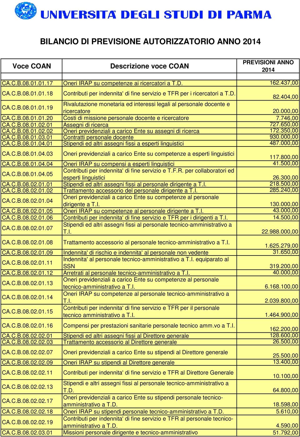 746,00 CA.C.B.08.01.02.01 Assegni di ricerca 727.650,00 CA.C.B.08.01.02.02 Oneri previdenziali a carico Ente su assegni di ricerca 172.350,00 CA.C.B.08.01.03.01 Contratti personale docente 930.