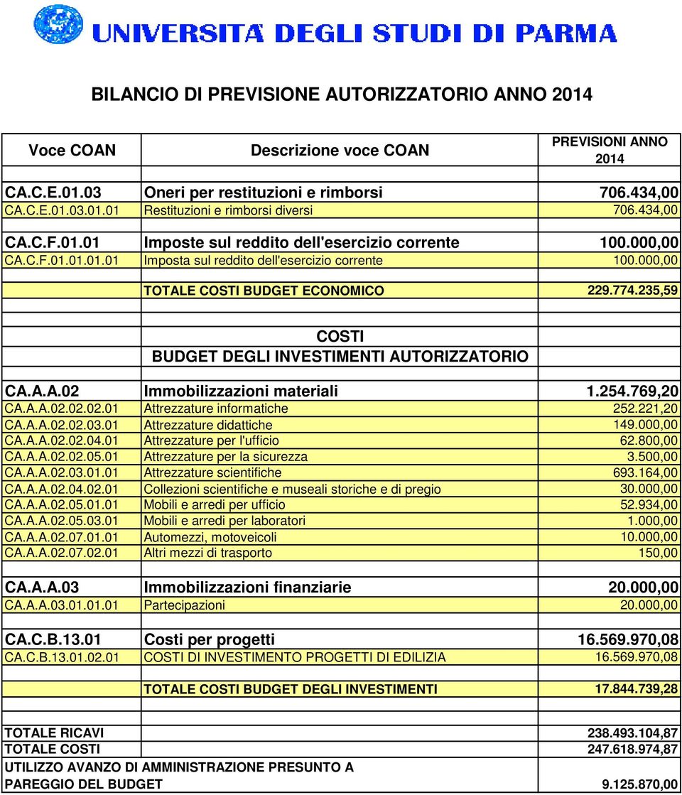 254.769,20 CA.A.A.02.02.02.01 Attrezzature informatiche 252.221,20 CA.A.A.02.02.03.01 Attrezzature didattiche 149.000,00 CA.A.A.02.02.04.01 Attrezzature per l'ufficio 62.800,00 CA.A.A.02.02.05.