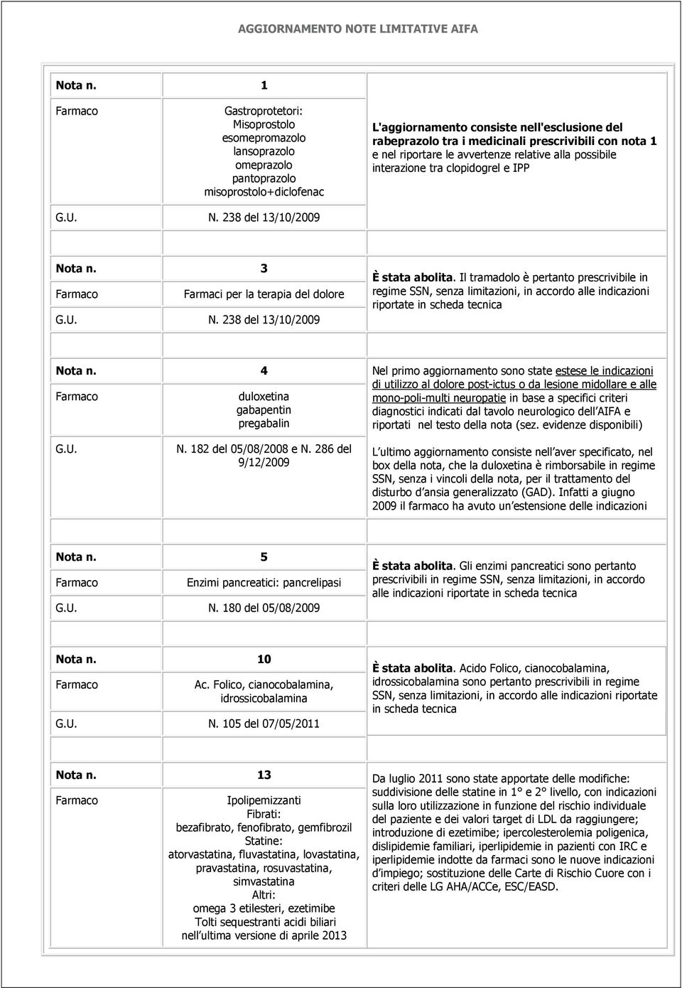 nota 1 e nel riportare le avvertenze relative alla possibile interazione tra clopidogrel e IPP N. 238 del 13/10/2009 Nota n. 3 Farmaci per la terapia del dolore N. 238 del 13/10/2009 È stata abolita.