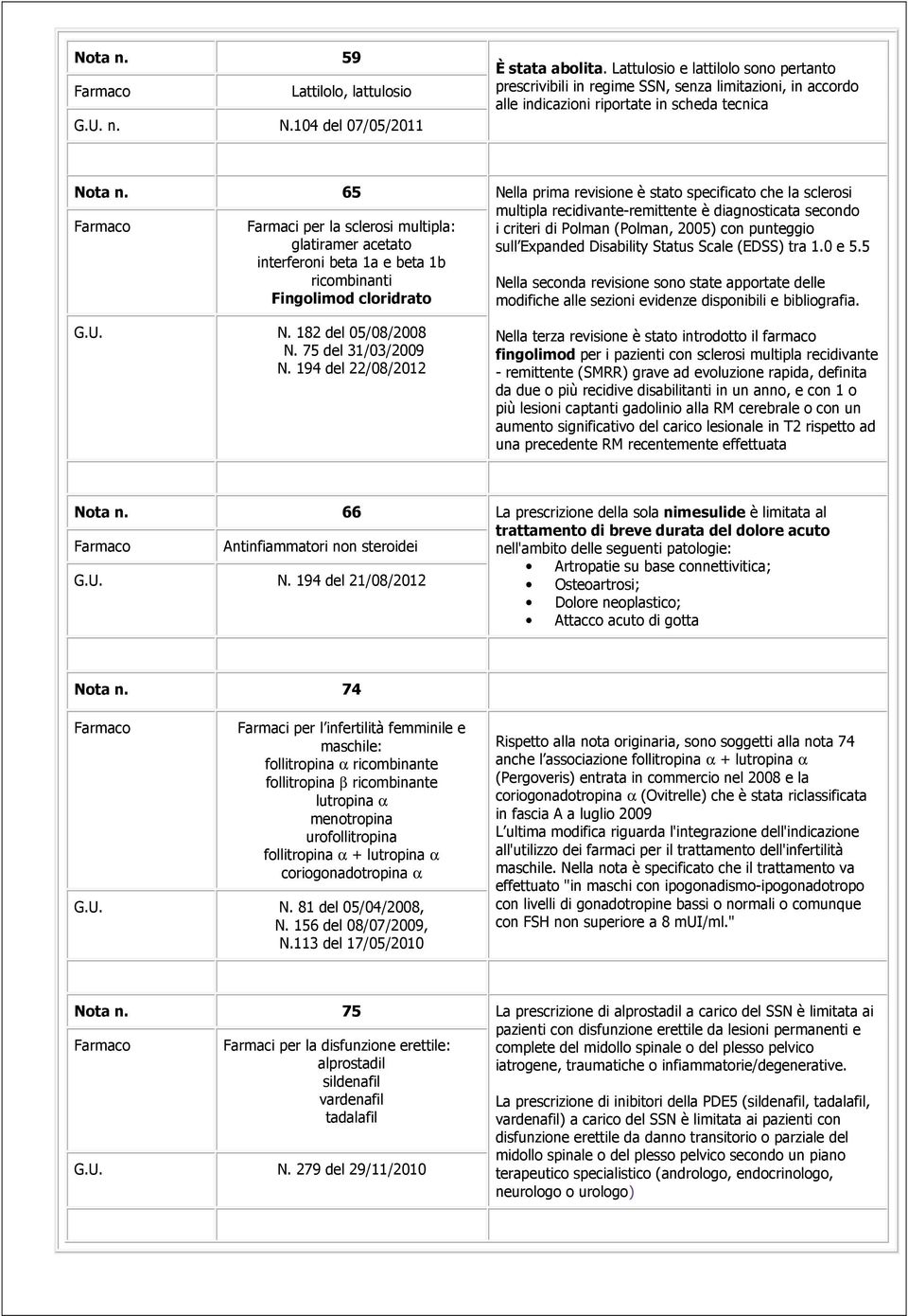 65 Farmaci per la sclerosi multipla: glatiramer acetato interferoni beta 1a e beta 1b ricombinanti Fingolimod cloridrato N. 182 del 05/08/2008 N. 75 del 31/03/2009 N.