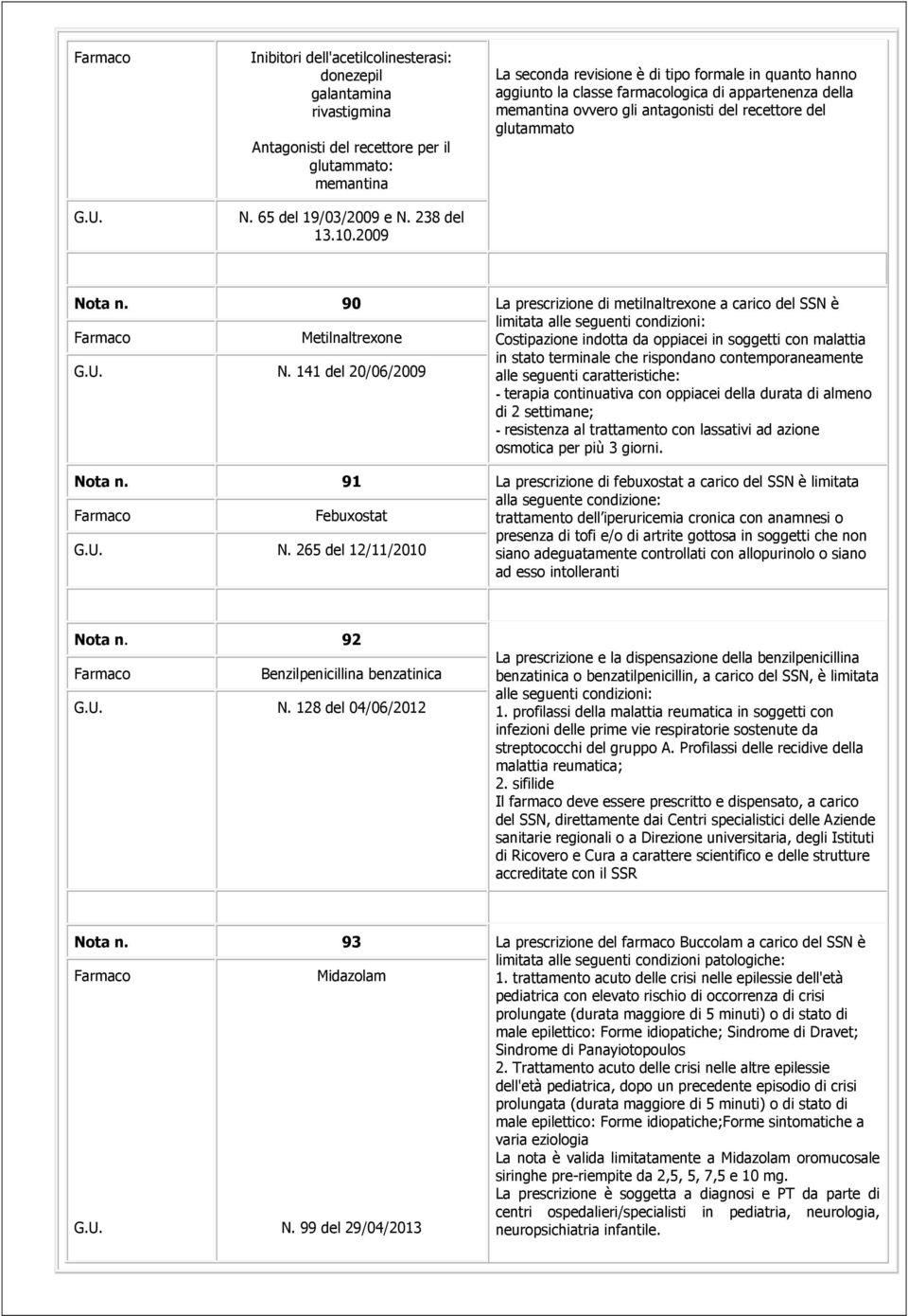 90 Metilnaltrexone N. 141 del 20/06/2009 Nota n. 91 Febuxostat N.