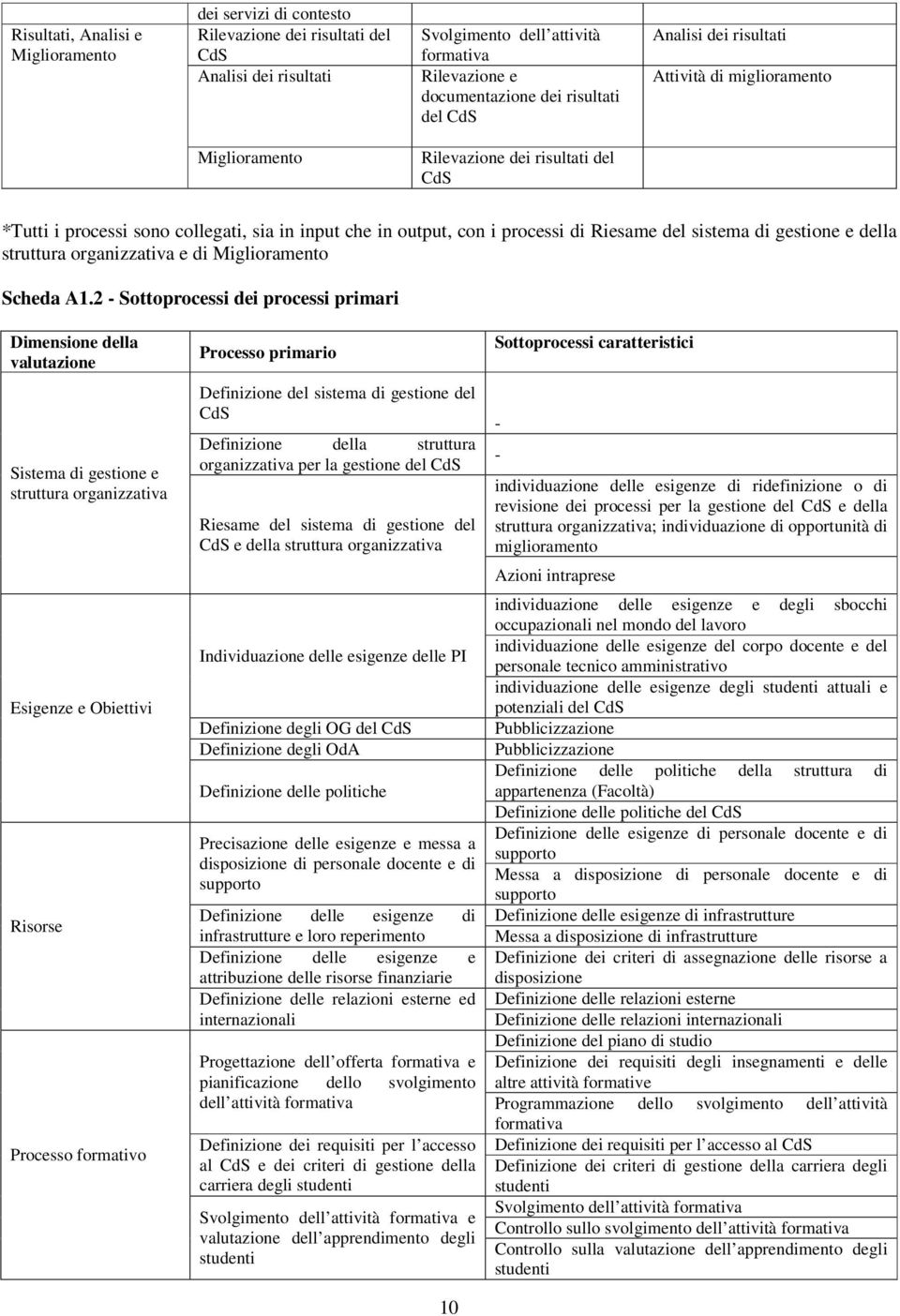 di gestione e della struttura organizzativa e di Miglioramento Scheda A1.