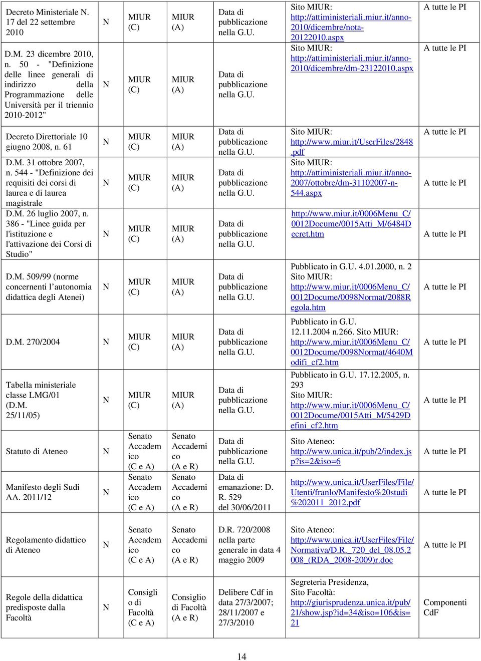 miur.it/anno- 2010/dicembre/nota- 20122010.aspx Sito MIUR: http://attiministeriali.miur.it/anno- 2010/dicembre/dm-23122010.aspx A tutte le PI A tutte le PI Decreto Direttoriale 10 giugno 2008, n.