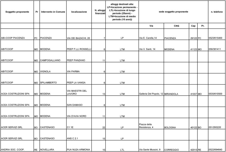 MAESTRI DEL LAVORO 13 LTM Galleria Del Popolo, 12 MIRANDOLA 41037 MO 0535/610500 ACEA COSTRUZIONI SPA MO MODENA SAN DAMASO 6 LTM ACEA COSTRUZIONI SPA MO MODENA VIA D'AVIA NORD 11 LTM ACER SERVIZI SRL