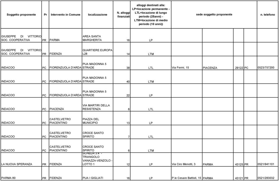 STRADE 40 LTM FIORENZUOLA D'ARDA STRADE 22 LP PIACENZA VIA MARTIRI DELLA RESISTENZA 6 LTL PIAZZA DEL MUNICIPIO 13 LP CROCE SANTO SPIRITO 7 LTL LA