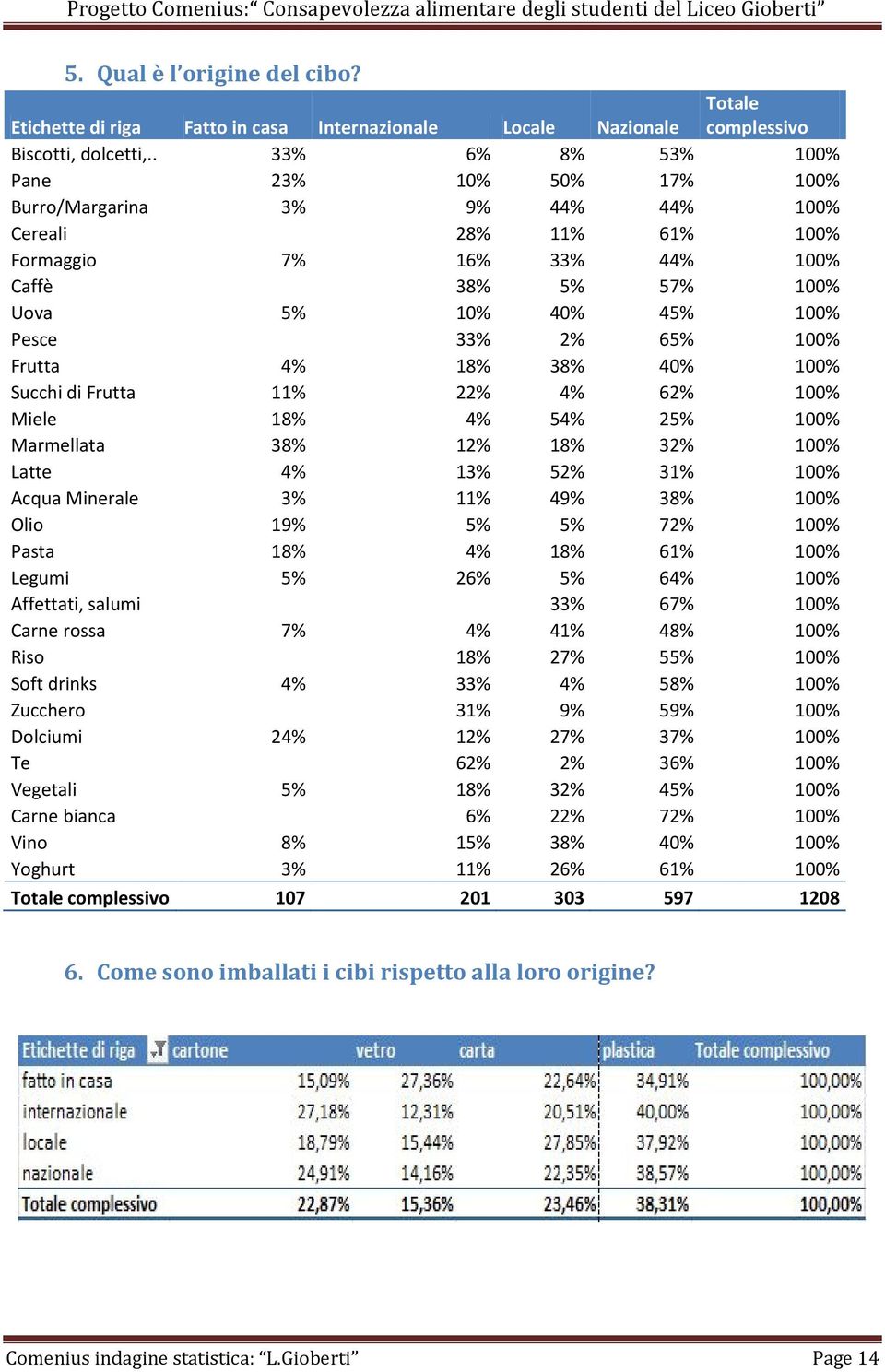 65% 100% Frutta 4% 18% 38% 40% 100% Succhi di Frutta 11% 22% 4% 62% 100% Miele 18% 4% 54% 25% 100% Marmellata 38% 12% 18% 32% 100% Latte 4% 13% 52% 31% 100% Acqua Minerale 3% 11% 49% 38% 100% Olio