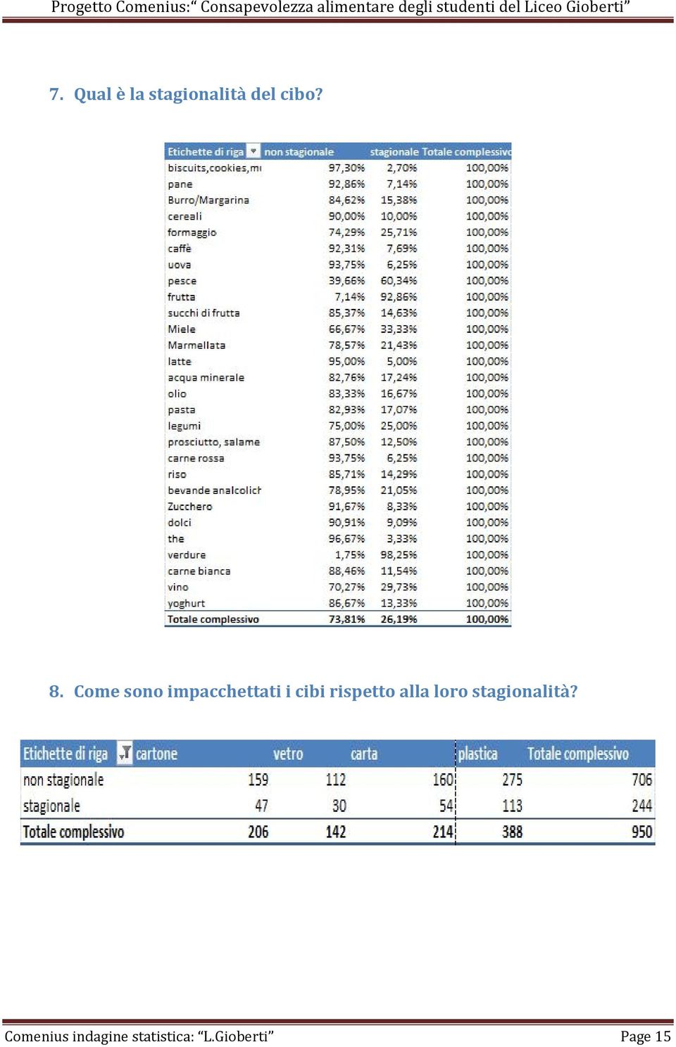 rispetto alla loro stagionalità?