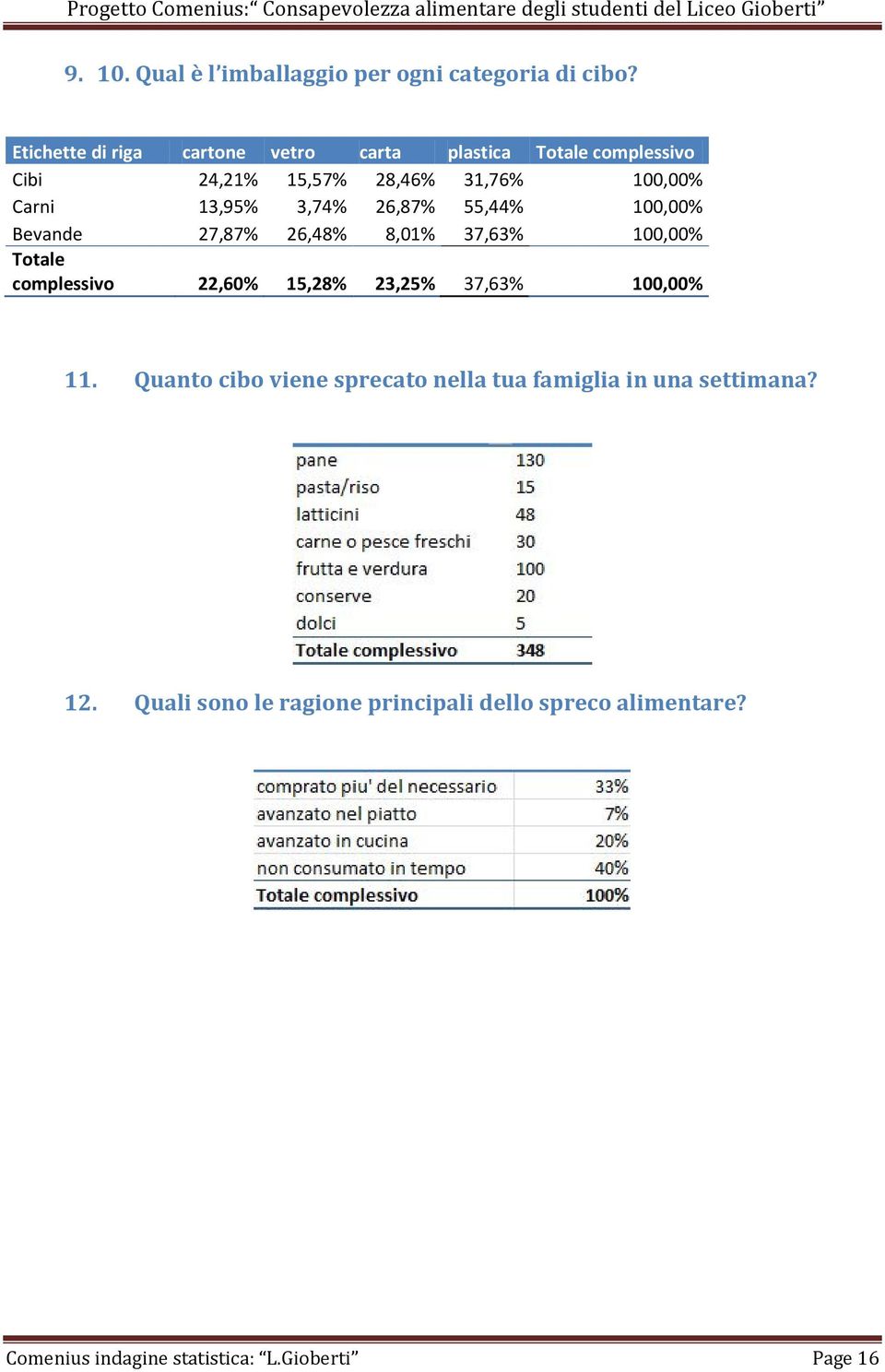 3,74% 26,87% 55,44% 100,00% Bevande 27,87% 26,48% 8,01% 37,63% 100,00% Totale complessivo 22,60% 15,28% 23,25% 37,63%