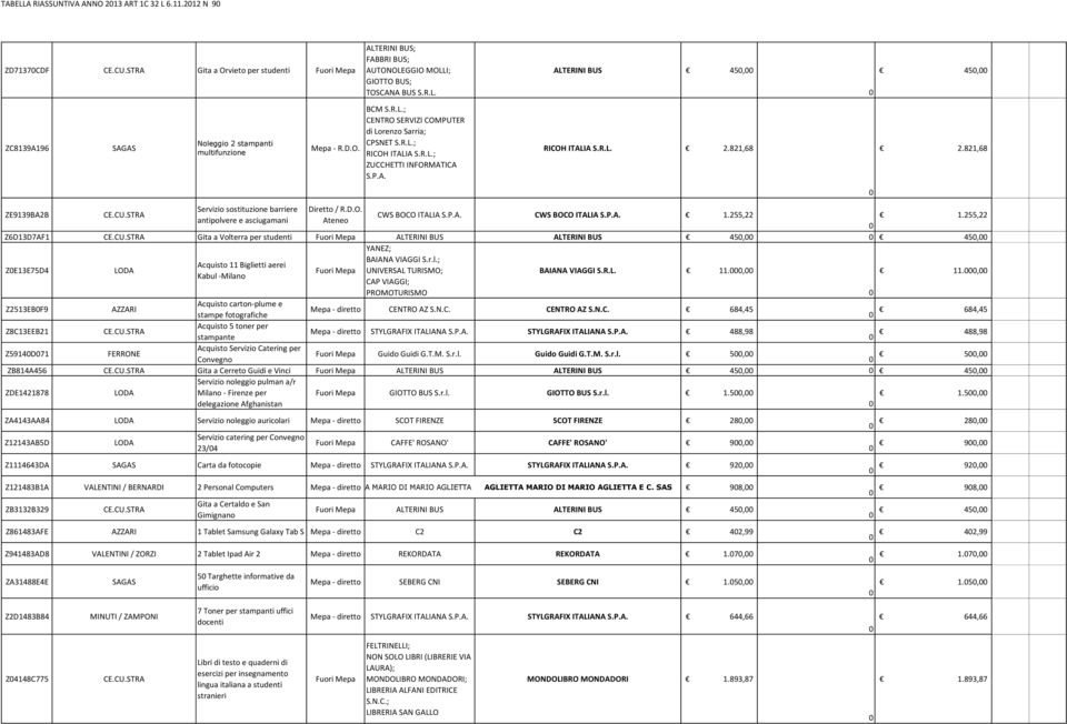 P.A. RICOH ITALIA 2.821,68 2.821,68 Servizio sostituzione barriere antipolvere e asciugamani Diretto / R.D.O. Ateneo ZE9139BA2B CWS BOCO ITALIA S.P.A. CWS BOCO ITALIA S.P.A. 1.255,22 1.