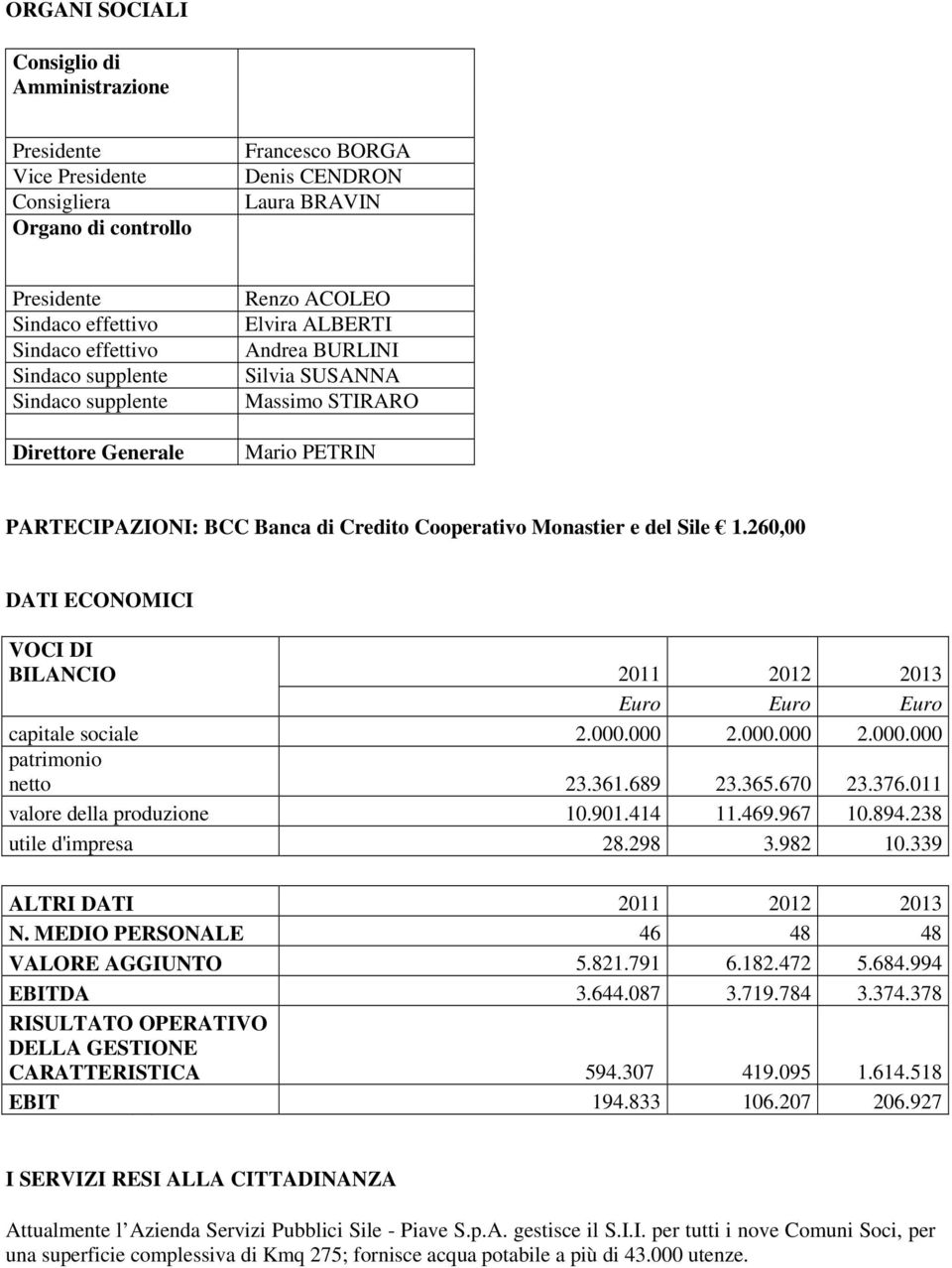 Monastier e del Sile 1.260,00 DATI ECONOMICI VOCI DI BILANCIO 2011 2012 2013 Euro Euro Euro capitale sociale 2.000.000 2.000.000 2.000.000 patrimonio netto 23.361.689 23.365.670 23.376.