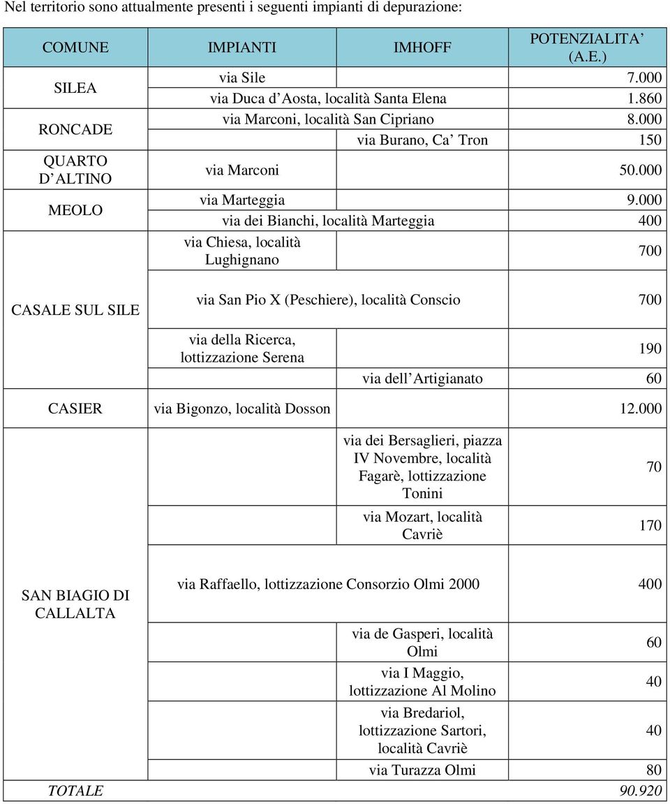 000 via dei Bianchi, località Marteggia 400 via Chiesa, località Lughignano 700 CASALE SUL SILE via San Pio X (Peschiere), località Conscio 700 via della Ricerca, lottizzazione Serena 190 via dell