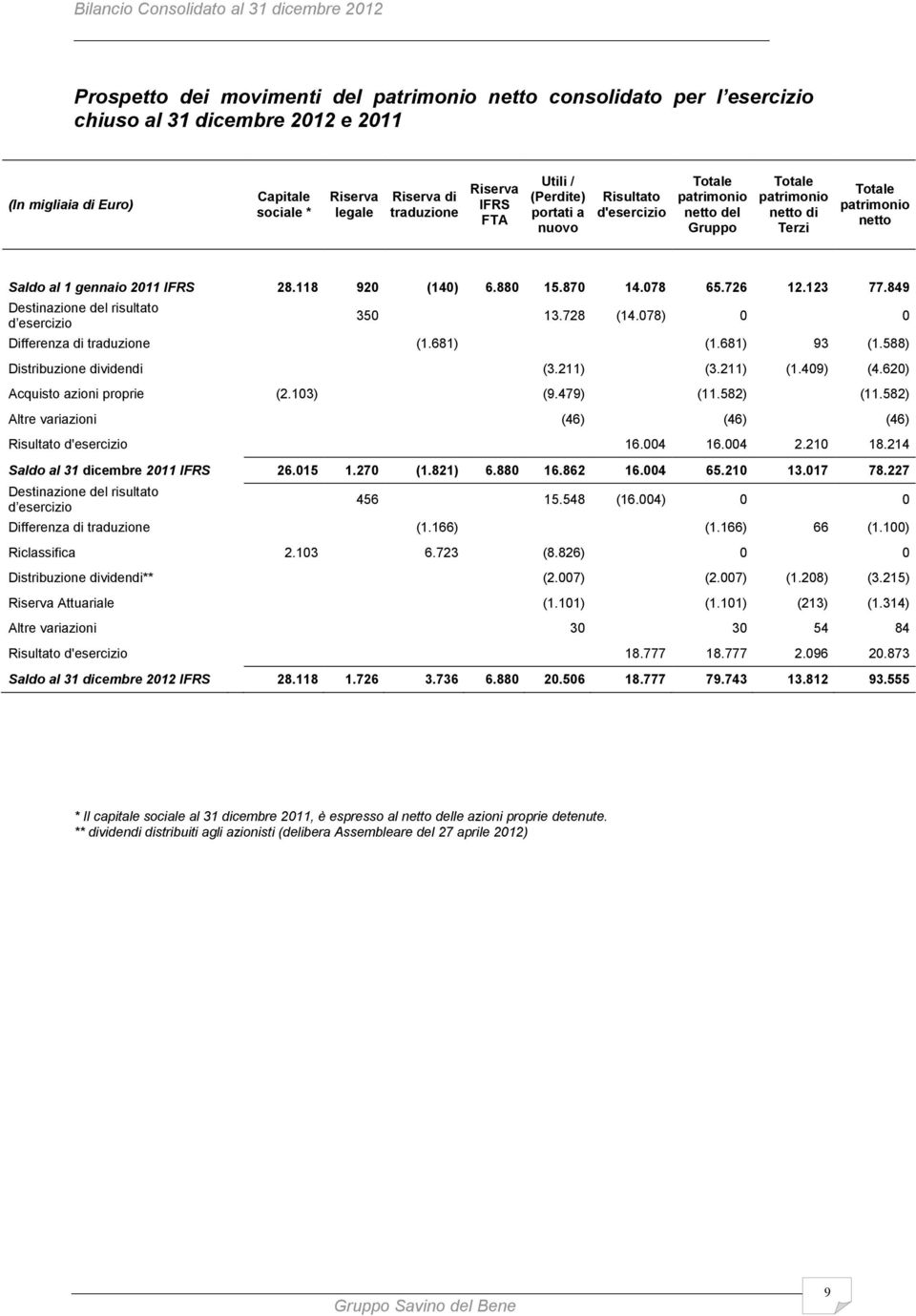 880 15.870 14.078 65.726 12.123 77.849 Destinazione del risultato d esercizio 350 13.728 (14.078) 0 0 Differenza di traduzione (1.681) (1.681) 93 (1.588) Distribuzione dividendi (3.211) (3.211) (1.