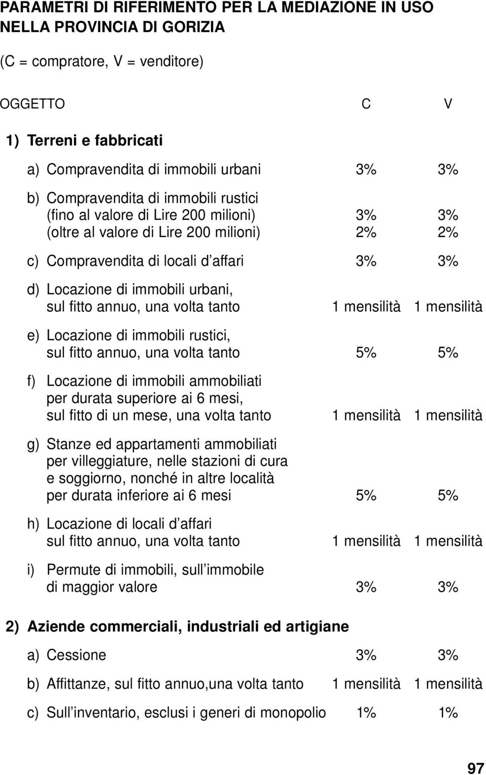 fitto annuo, una volta tanto 1 mensilità 1 mensilità e) Locazione di immobili rustici, sul fitto annuo, una volta tanto 5% 5% f) Locazione di immobili ammobiliati per durata superiore ai 6 mesi, sul