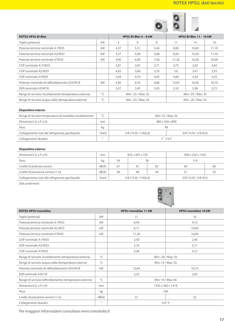 COP nominale A2/W35 4,02 3,66 3,53 3,6 3,41 3,35 COP nominale A7W35 5,04 4,74 4,45 4,60 4,30 4,25 Potenza nominale di raffreddamento A35/W18 kw 5,00 6,76 6,86 15,05 16,06 16,76 EER nominale A35W18