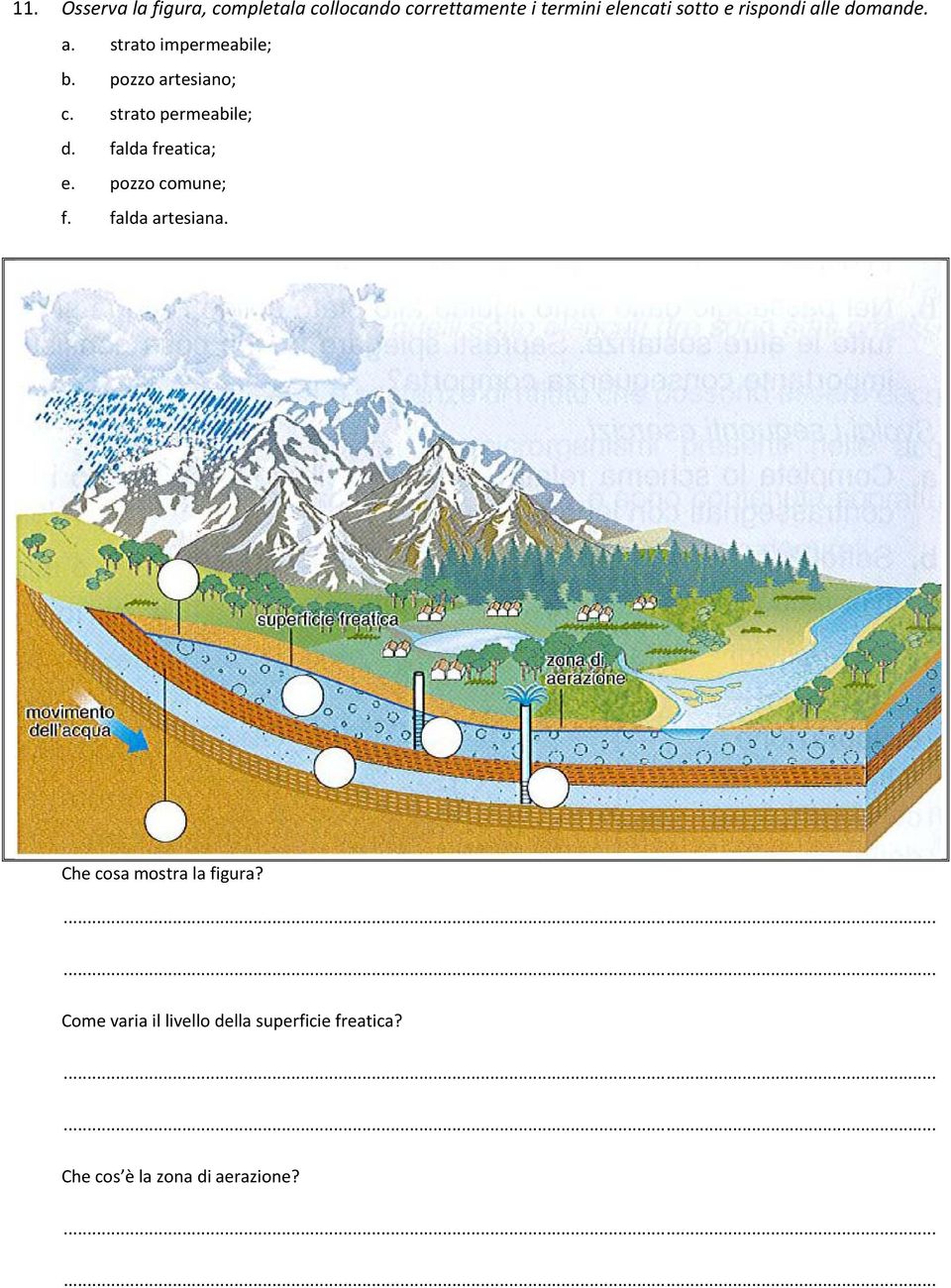 strato permeabile; d. falda freatica; e. pozzo comune; f. falda artesiana.