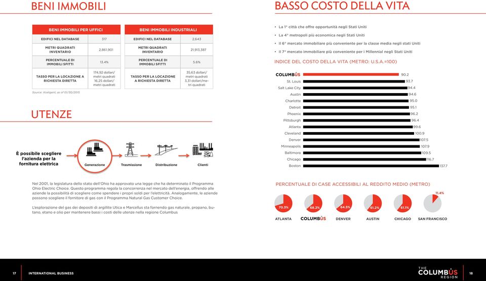 Il 7 mercato immobiliare più conveniente per i Millennial negli Stati Uniti PERCENTUAL