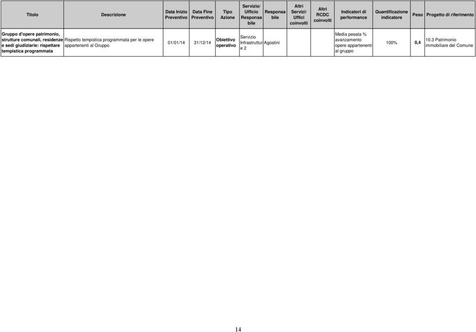 residenze Rispetto tempistica programmata per le opere e sedi giudiziarie: rispettare appartenenti al Gruppo tempistica programmata 01/01/14 31/12/14