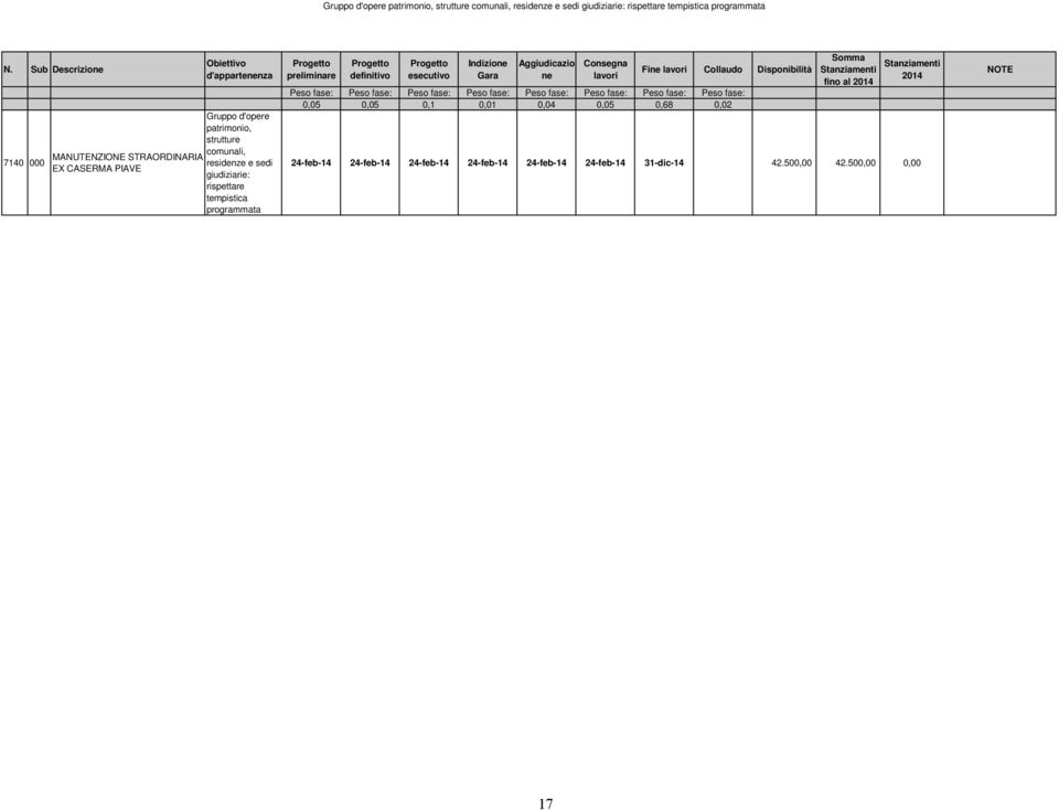 tempistica programmata Progetto preliminare Progetto definitivo Progetto esecutivo Indizione Gara Aggiudicazio ne Consegna lavori Fine lavori Collaudo Disponibilità Peso fase: Peso