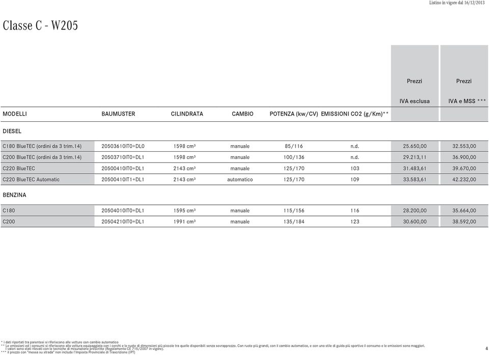 670,00 C220 BlueTEC Automatic 20500410IT1+DL1 2143 cm³ automatico 125/170 109 33.583,61 42.232,00 BENZINA C180 20504010IT0+DL1 1595 cm³ manuale 115/156 116 28.200,00 35.