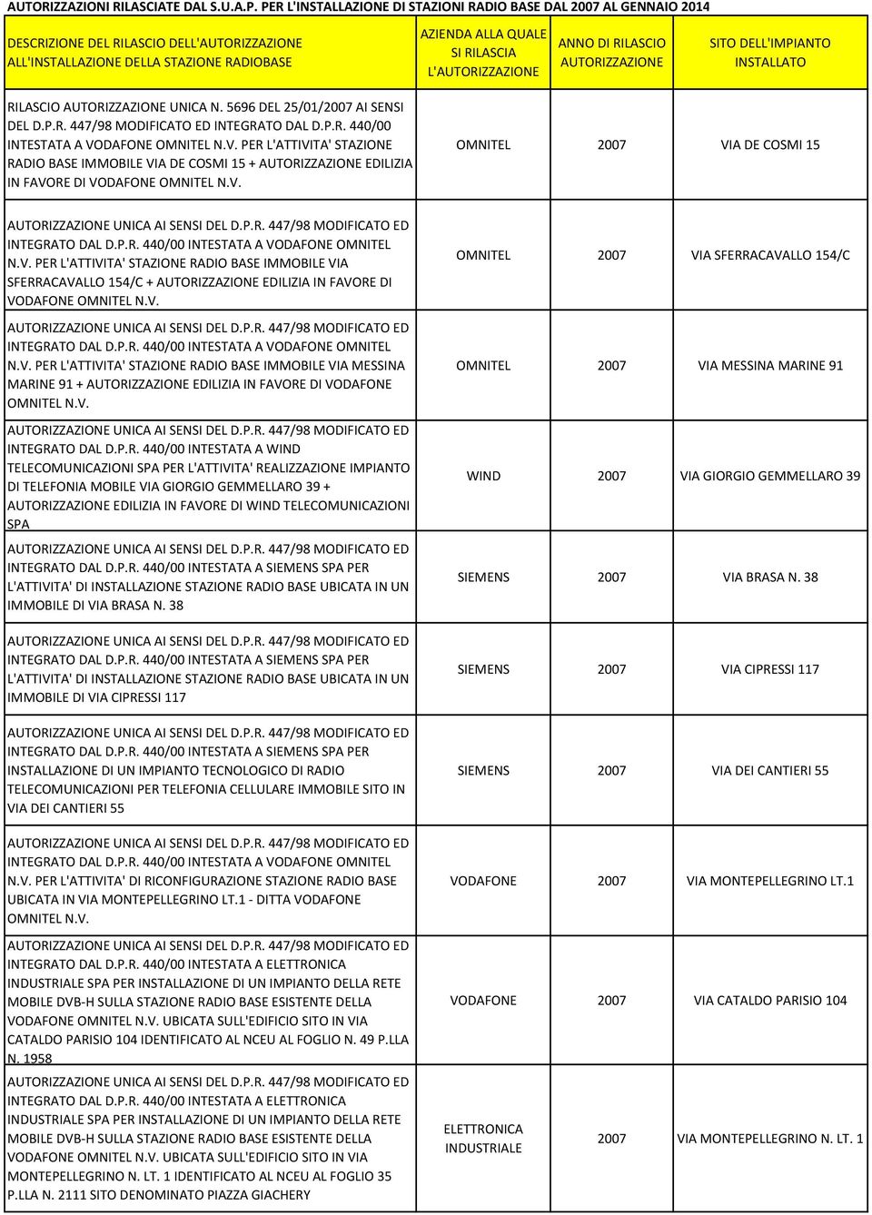 L'AUTORIZZAZIONE ANNO DI RILASCIO AUTORIZZAZIONE SITO DELL'IMPIANTO INSTALLATO RILASCIO AUTORIZZAZIONE UNICA N. 5696 DEL 25/01/2007 AI SENSI DEL D.P.R. 447/98 MODIFICATO ED INTEGRATO DAL D.P.R. 440/00 INTESTATA A PER L'ATTIVITA' STAZIONE RADIO BASE IMMOBILE VIA DE COSMI 15 + AUTORIZZAZIONE EDILIZIA IN FAVORE DI OMNITEL 2007 VIA DE COSMI 15 N.