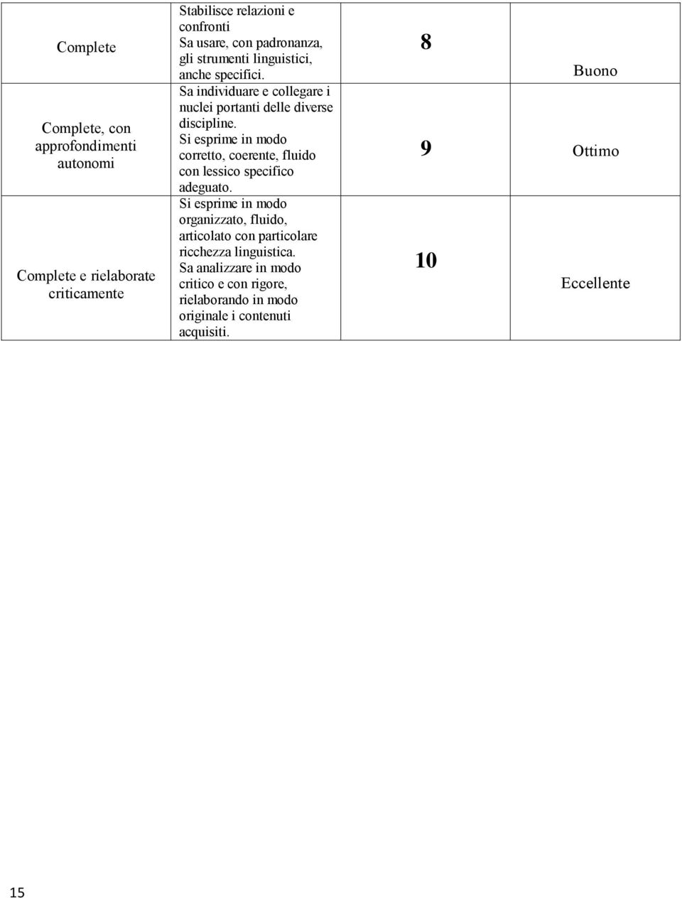 Si esprime in modo corretto, coerente, fluido con lessico specifico adeguato.