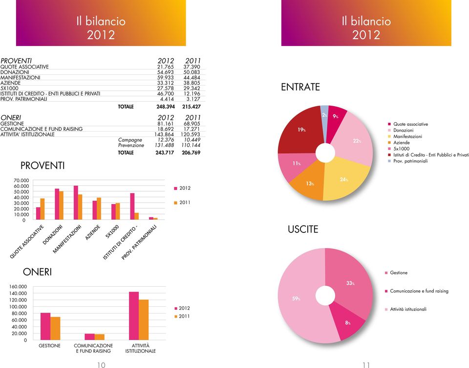 692 17.271 ATTIVITA ISTITUZIONALE 143.864 120.593 Cmpg 12.376 10.449 Prvzi 131.488 110.144 PROVENTI TOTALE 243.717 206.