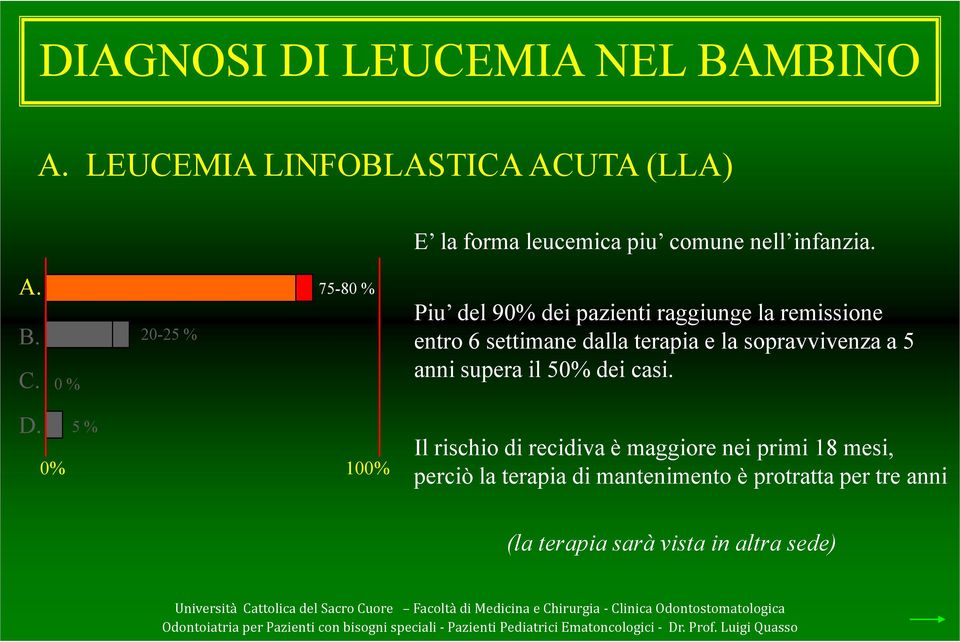 0 % 20-25 % 75-80 % Piu del 90% dei pazienti raggiunge la remissione entro 6 settimane dalla terapia e la