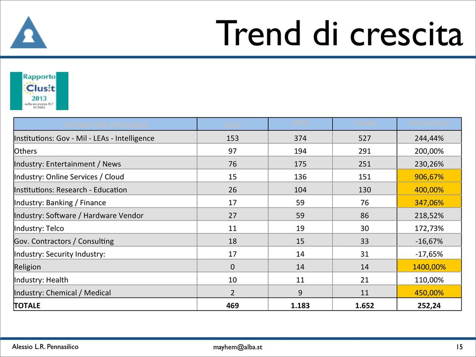 Finance 17 59 76 347,06% Industry: SoQware / Hardware Vendor 27 59 86 218,52% Industry: Telco 11 19 30 172,73% Gov.