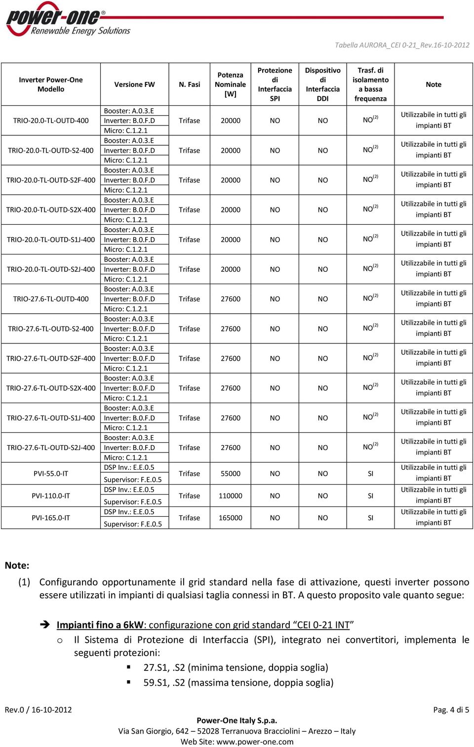 Trifase 55000 NO NO SI Trifase 110000 NO NO SI Trifase 165000 NO NO SI : (1) Configurando opportunamente il grid standard nella fase attivazione, questi inverter possono essere utilizzati in impianti