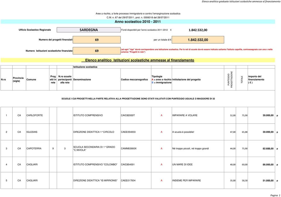 532,00 Numero dei progetti finanziati 69 per un totale di 1.842.532,00 Numero Istituzioni scolastiche finanziate 69 (ad ogni "riga" dovrà corrispondere una Istituzione scolastica.