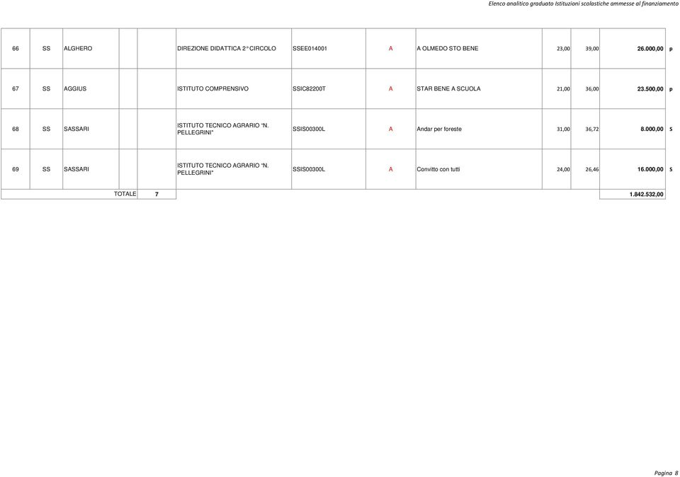 500,00 p 68 SS SASSARI ISTITUTO TECNICO AGRARIO N. PELLEGRINI" SSIS00300L A Andar per foreste 31,00 36,72 8.