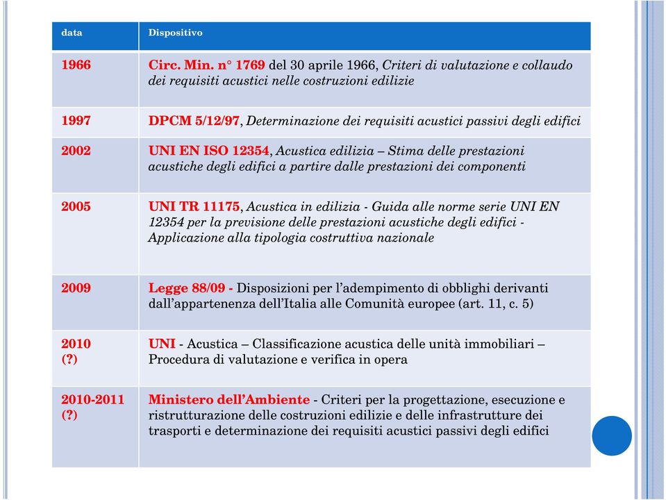 EN ISO 12354, Acustica edilizia Stima delle prestazioni acustiche degli edifici a partire dalle prestazioni dei componenti 2005 UNI TR 11175, Acustica in edilizia - Guida alle norme serie UNI EN