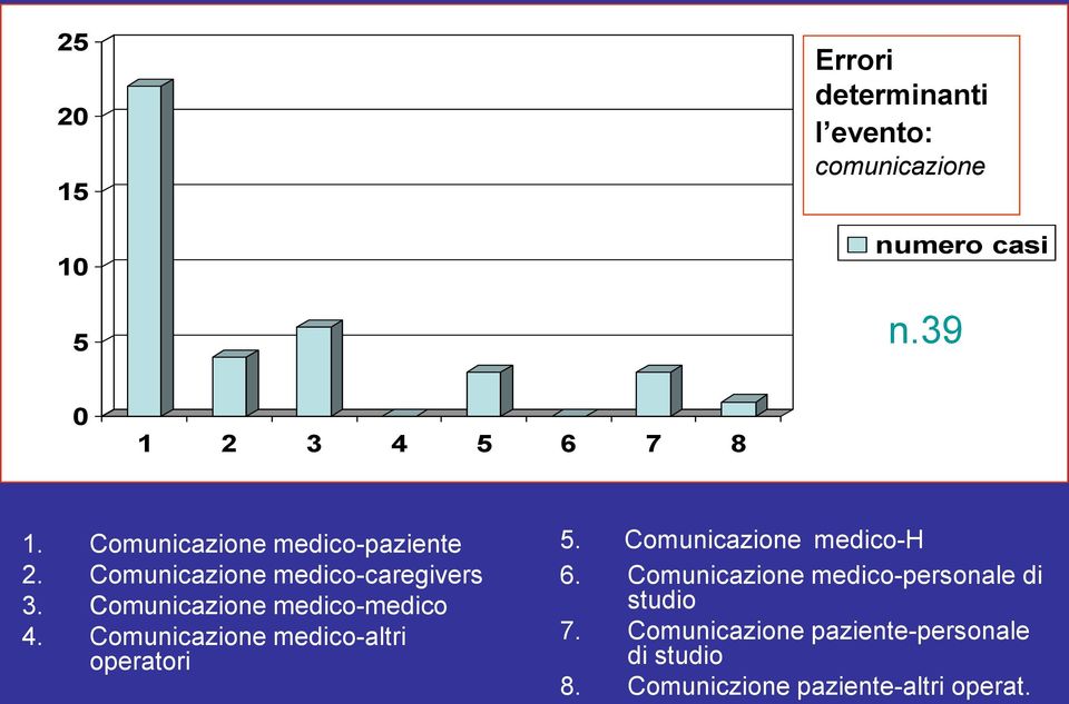 Comunicazione medico-medico 4. Comunicazione medico-altri operatori 5. Comunicazione medico-h 6.