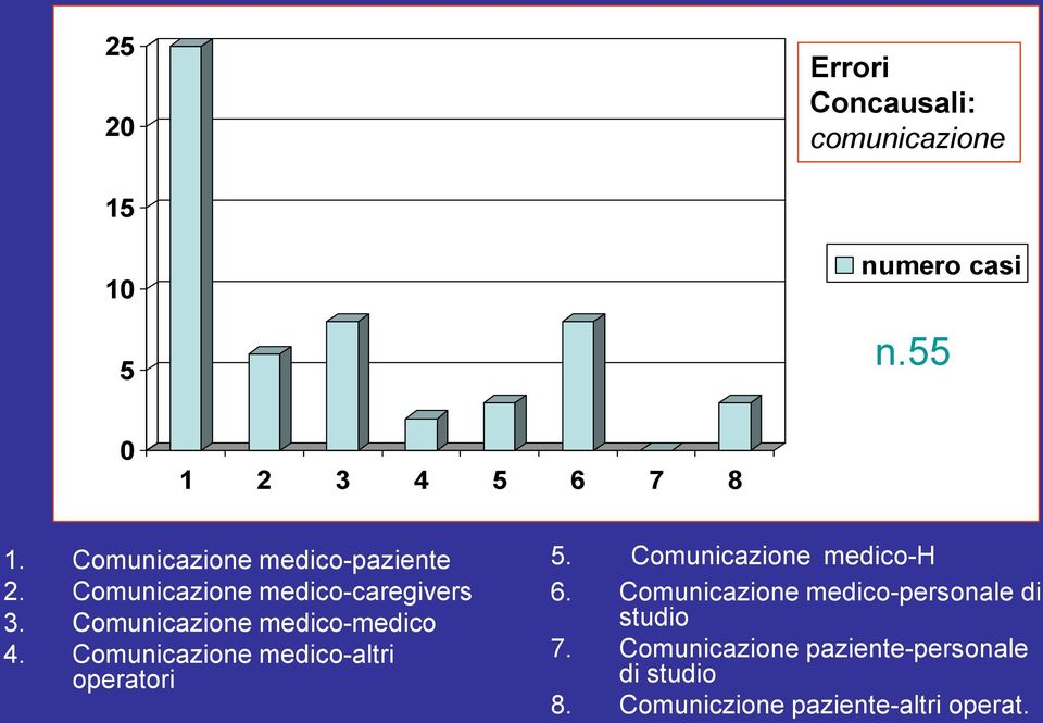 Comunicazione medico-medico 4. Comunicazione medico-altri operatori 5.