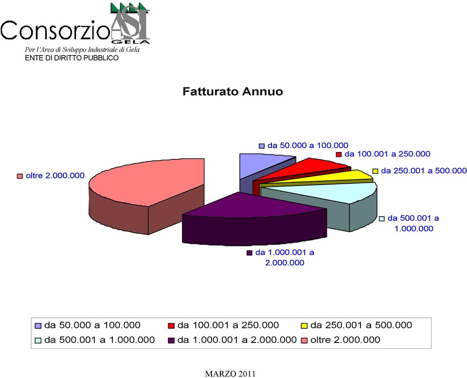 000.000 da 50.000 a 100.000 da 100.001 a 250.000 da 250.001 a 500.