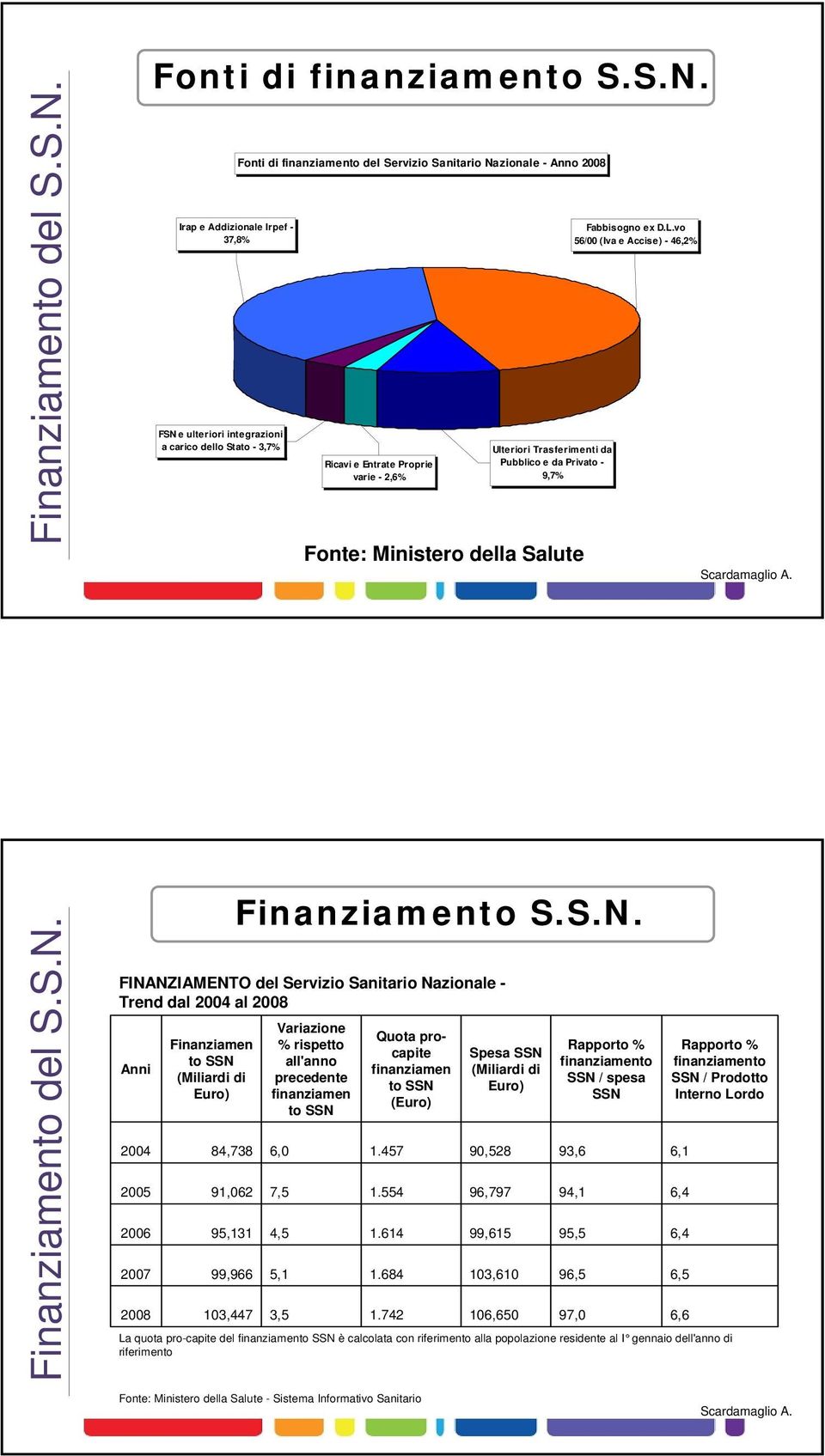 Ulteriori Trasferimenti da Pubblico e da Privato - 9,7% Fonte: Ministero della Salute Fabbisogno ex D.L.