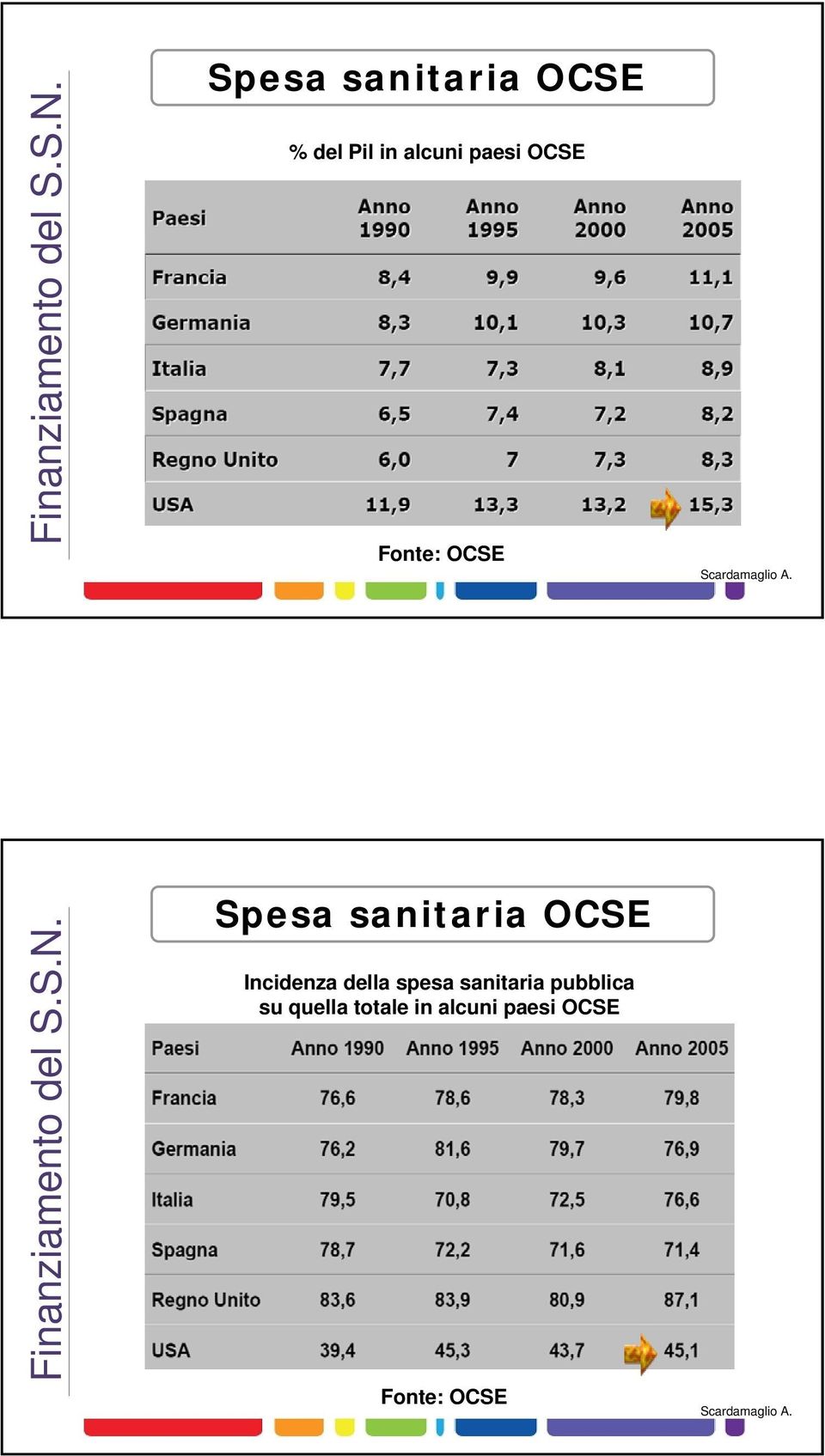 Incidenza della spesa sanitaria pubblica su