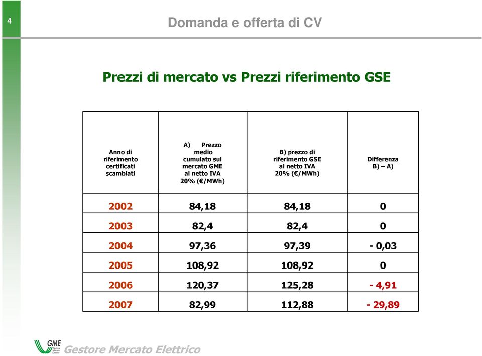 GSE al netto IVA 20% ( /MWh) Differenza B) A) 2002 84,18 84,18 0 2003 82,4 82,4 0 2004 97,36