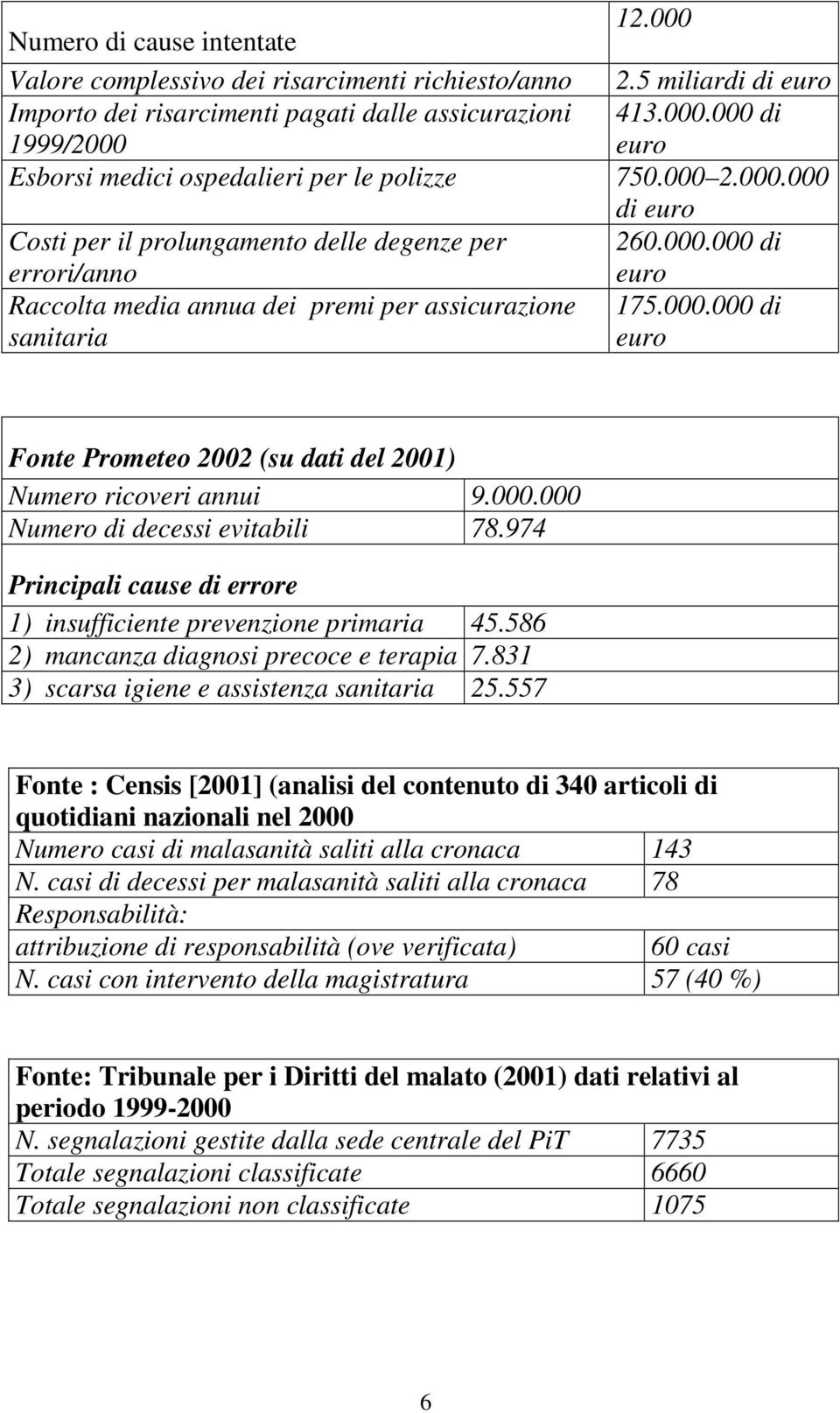 000.000 Numero di decessi evitabili 78.974 Principali cause di errore 1) insufficiente prevenzione primaria 45.586 2) mancanza diagnosi precoce e terapia 7.