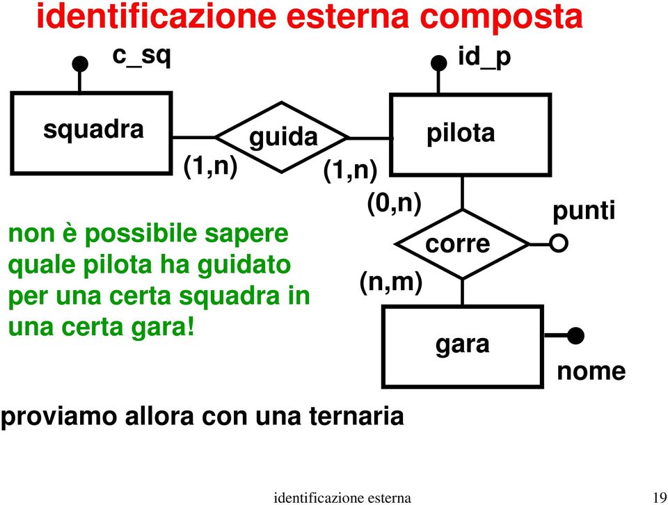 guidato (n,m) per una certa squadra in una certa gara!