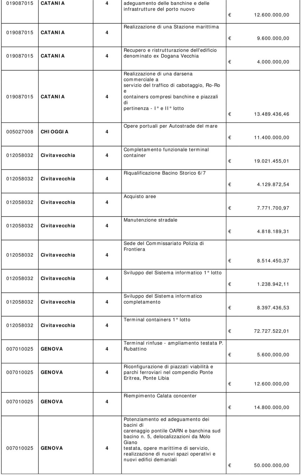 000,00 Recupero e ristrutturazione dell'edificio 019087015 CATANIA 4 denominato ex Dogana Vecchia Realizzazione di una darsena commerciale a servizio del traffico di cabotaggio, Ro-Ro e 019087015