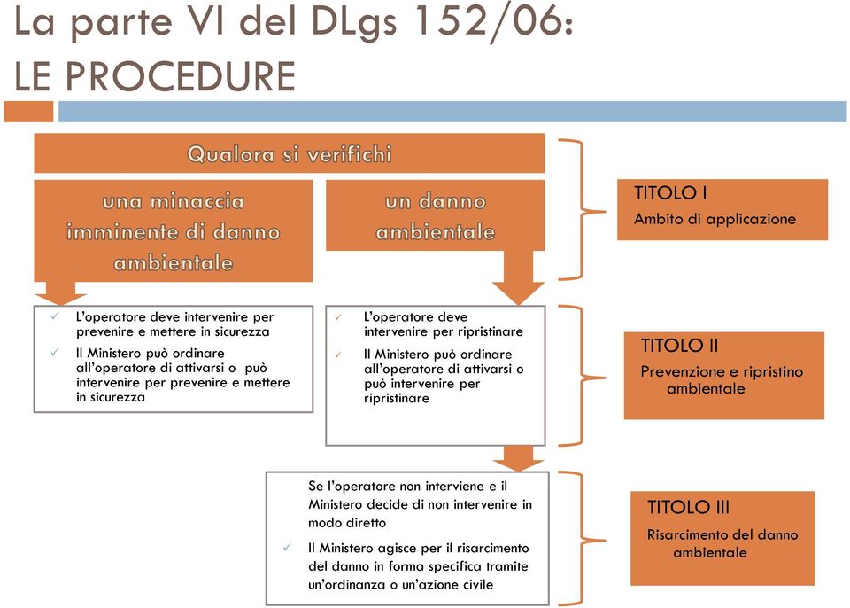 operatore di attivarsi o può intervenire per ripristinare TITOLO II Prevenzione e ripristino ambientale Se l operatore non interviene e il Ministero decide di non