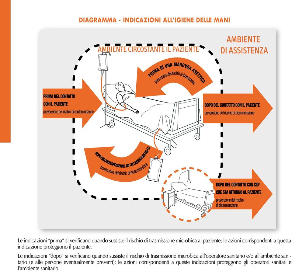 PAZIENTE prevenzione del rischio di disseinazione Le indicazioni pria si verificano quando sussiste il rischio di trasissione icrobica al paziente; le azioni corrispondenti a questa indicazione