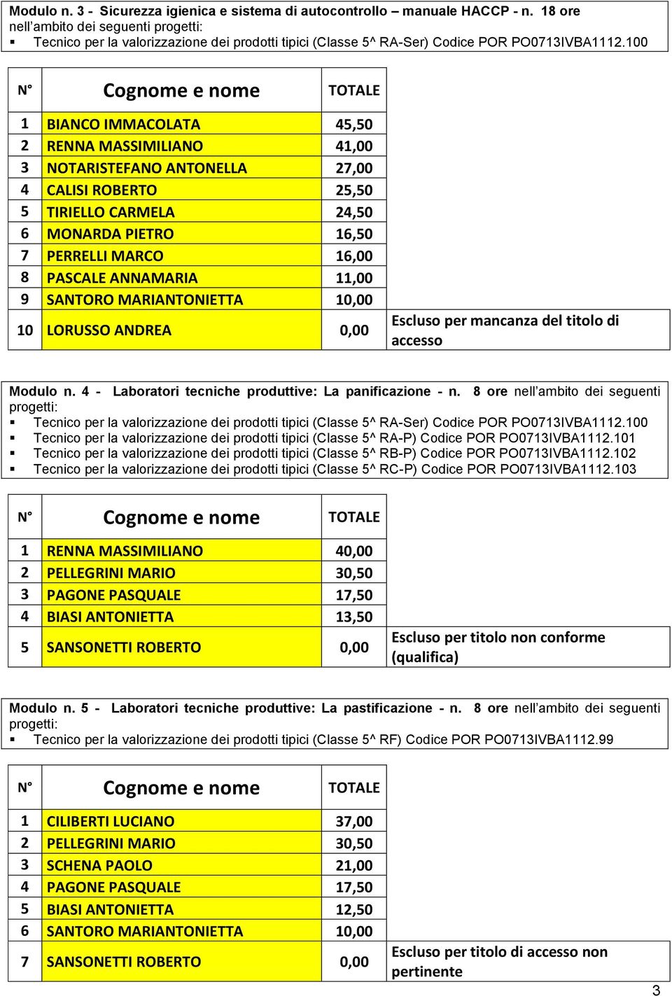 PERRELLI MARCO 16,00 8 PASCALE ANNAMARIA 11,00 9 SANTORO MARIANTONIETTA 10,00 10 LORUSSO ANDREA 0,00 accesso Modulo n. 4 - Laboratori tecniche produttive: La panificazione - n.