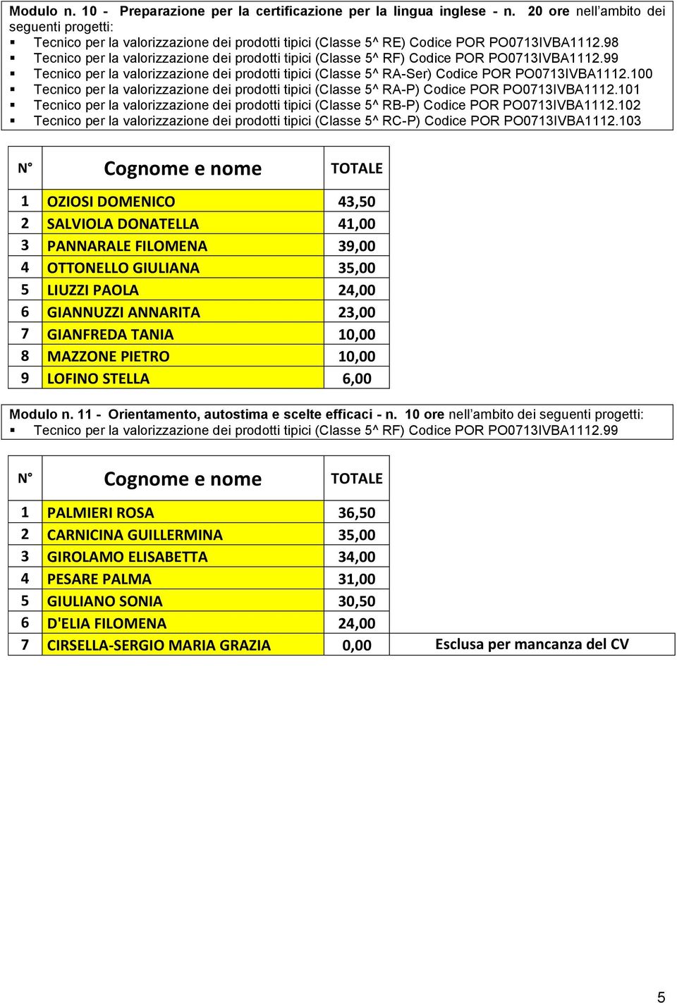 98 1 OZIOSI DOMENICO 43,50 2 SALVIOLA DONATELLA 41,00 3 PANNARALE FILOMENA 39,00 4 OTTONELLO GIULIANA 35,00 5 LIUZZI PAOLA 24,00 6 GIANNUZZI ANNARITA 23,00 7 GIANFREDA TANIA 10,00 8