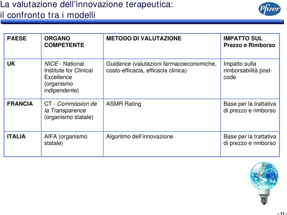 costo-efficacia, efficacia clinica) Impatto sulla rimborsabilità postcode FRANCIA CT - Commission de la Transparence (organismo statale) ASMR