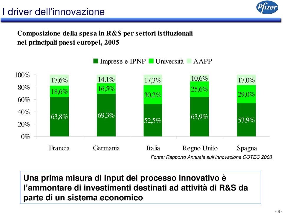 69,3% 52,5% 63,9% 53,9% Francia Germania Italia Regno Unito Spagna Fonte: Rapporto Annuale sull Innovazione COTEC 2008 Una