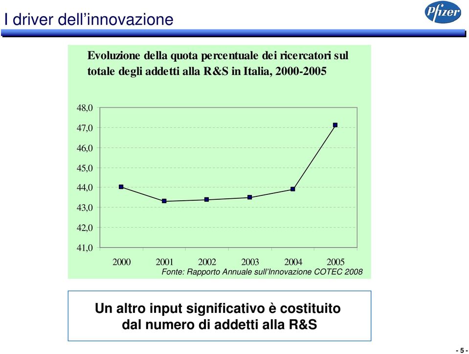 42,0 41,0 2000 2001 2002 2003 2004 2005 Fonte: Rapporto Annuale sull Innovazione
