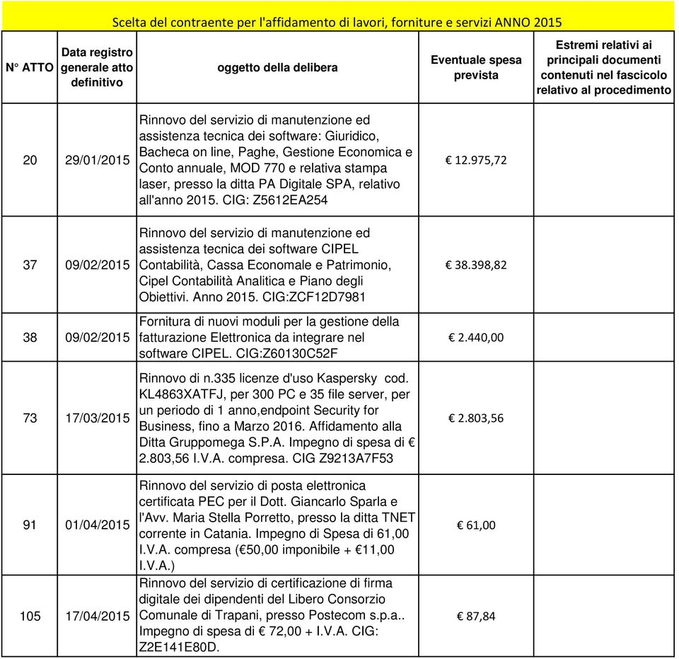 assistenza tecnica dei software: Giuridico, Bacheca on line, Paghe, Gestione Economica e Conto annuale, MOD 770 e relativa stampa laser, presso la ditta PA Digitale SPA, relativo all'anno 2015.