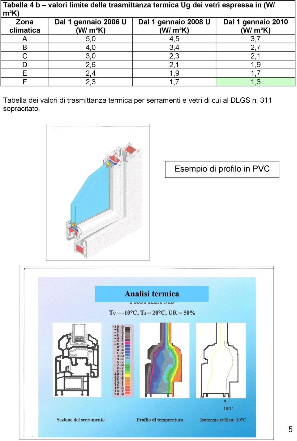 3,0 2,3 2,1 D 2,6 2,1 1,9 E 1,9 1,7 F 2,3 1,7 1,3 Tabella dei valori di trasmittanza termica per